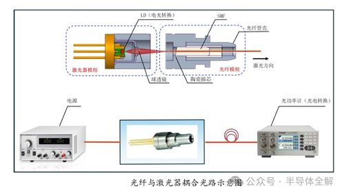 一文了解光通信同軸光器件耦合封裝技術(shù)及其應(yīng)用